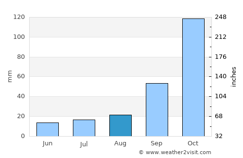 Brancaleone average rain in August