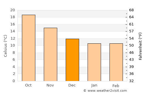 Brancaleone average temperature in December