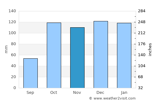Brancaleone average rain in November