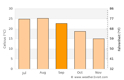 Brancaleone average temperature in September
