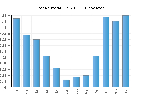 Brancaleone monthly rainfall chart (inches)