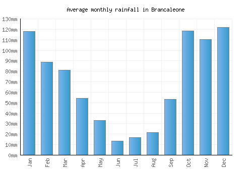 Brancaleone monthly rainfall chart (mm)