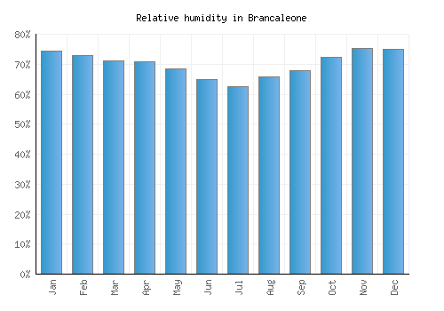 Brancaleone relative humidity averages