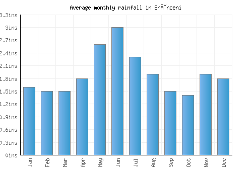 Brânceni monthly rainfall chart (inches)