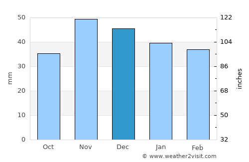 Brânceni average rain in December