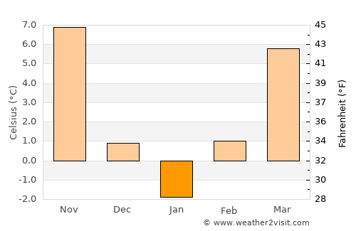 Brânceni average temperature in January