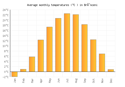 Brânceni average temperature chart (Celsius)