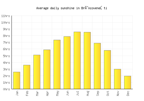 Brâncoveneşti average daily sunshine chart