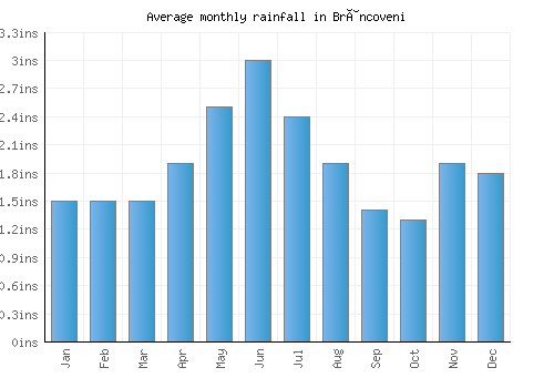 Brâncoveni monthly rainfall chart (inches)