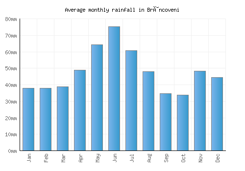 Brâncoveni monthly rainfall chart (mm)