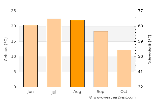 Brâncoveni average temperature in August