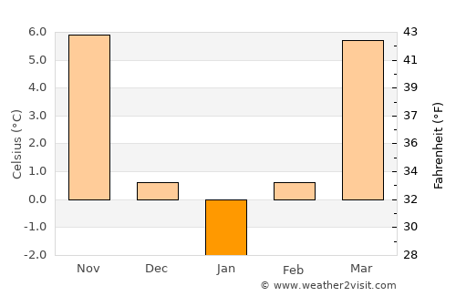 Brâncoveni average temperature in January
