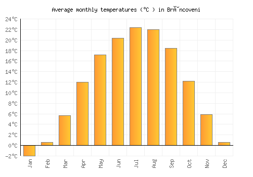 Brâncoveni average temperature chart (Celsius)