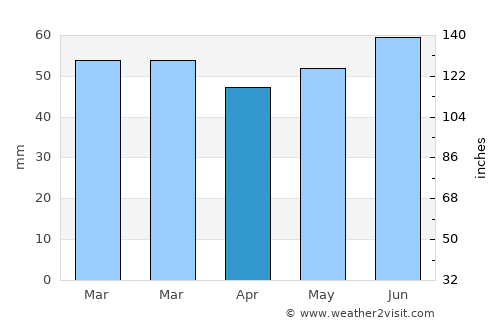 Brande average rain in April