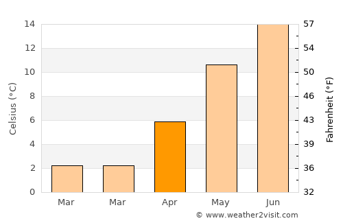Brande average temperature in April