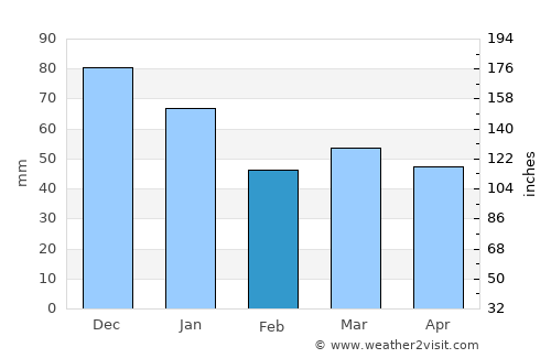 Brande average rain in February