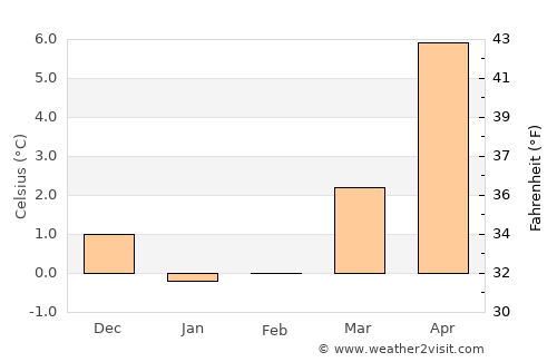 Brande average temperature in February