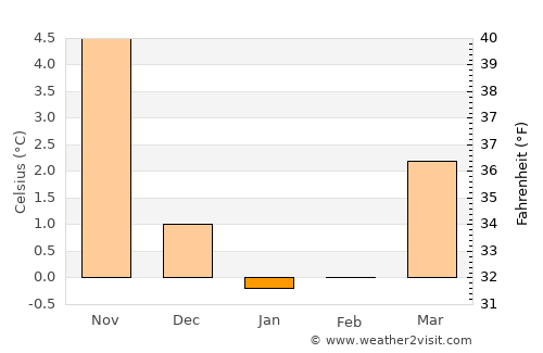 Brande average temperature in January