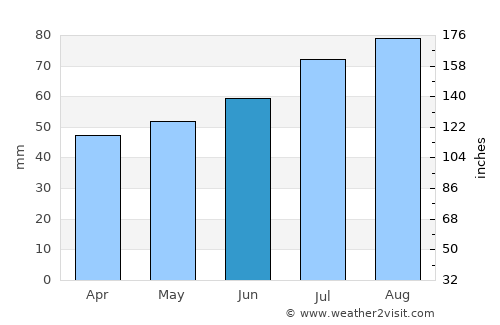 Brande average rain in June
