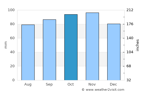 Brande average rain in October