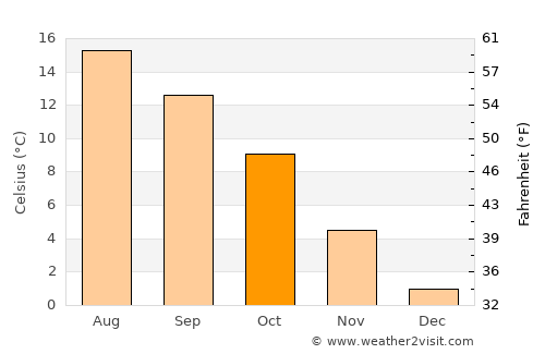 Brande average temperature in October