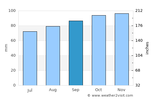 Brande average rain in September