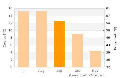 Brande average temperature in September