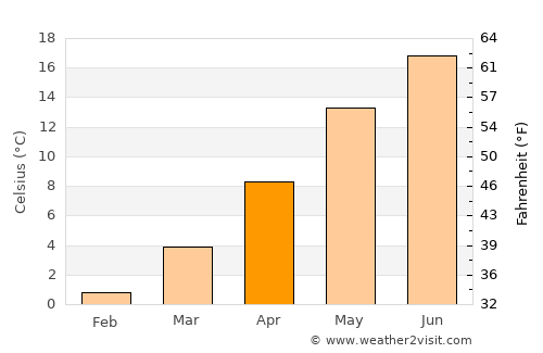 Brandenburg an der Havel average temperature in April