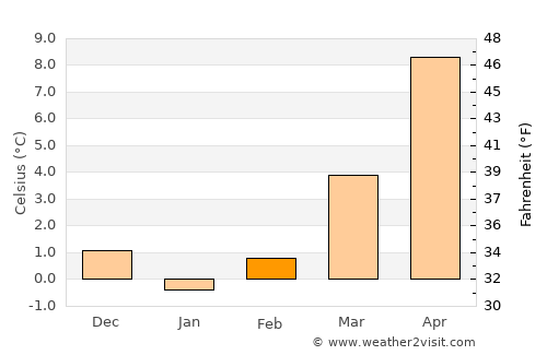Brandenburg an der Havel average temperature in February