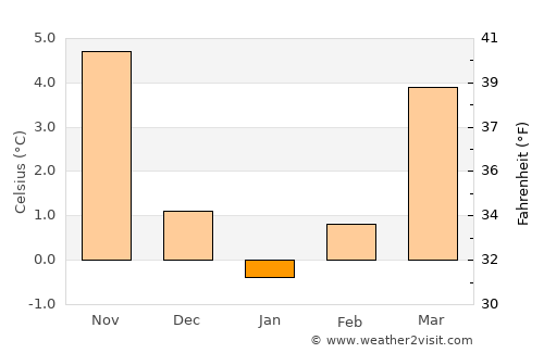 Brandenburg an der Havel average temperature in January