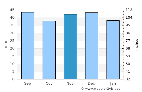 Brandenburg an der Havel average rain in November