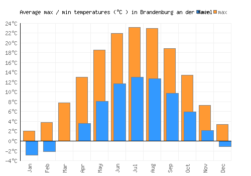 Brandenburg an der Havel average minimum / maximum temperatures (Celsius)