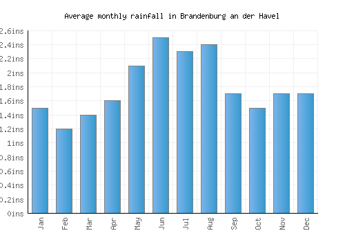 Brandenburg an der Havel monthly rainfall chart (inches)