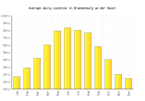 Brandenburg an der Havel average daily sunshine chart