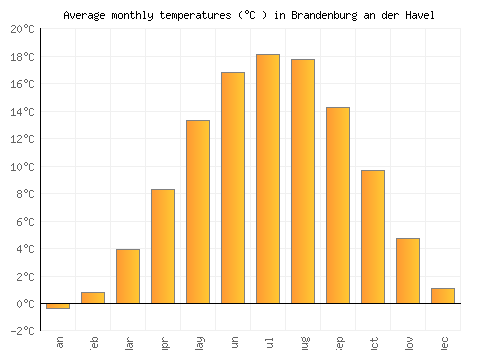 Brandenburg an der Havel average temperature chart (Celsius)