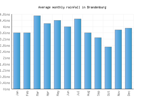 Brandenburg monthly rainfall chart (inches)
