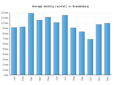 Brandenburg monthly rainfall chart (mm)