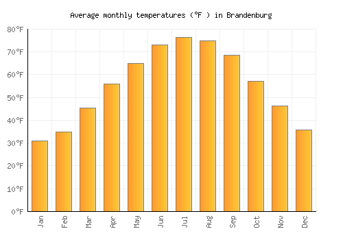 Brandenburg average temperature chart (Fahrenheit)