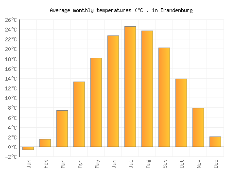 Brandenburg average temperature chart (Celsius)