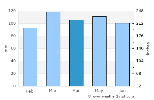Brandenburg average rain in April