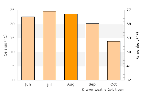 Brandenburg average temperature in August