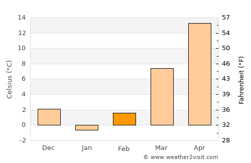 Brandenburg average temperature in February