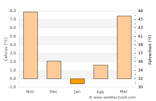 Brandenburg average temperature in January