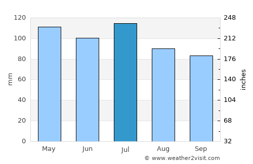 Brandenburg average rain in July