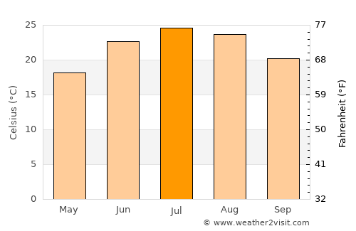 Brandenburg average temperature in July