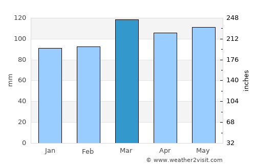 Brandenburg average rain in March