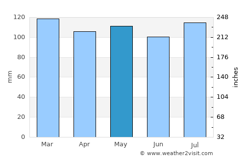 Brandenburg average rain in May