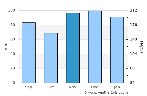 Brandenburg average rain in November