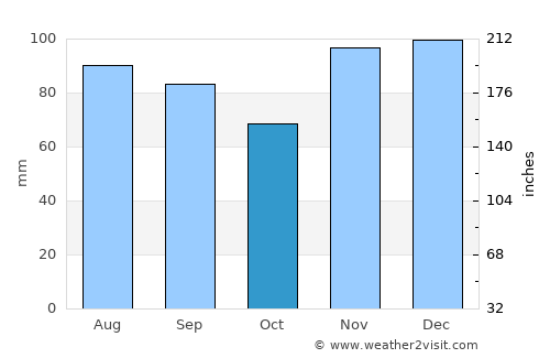 Brandenburg average rain in October