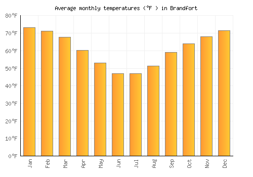 Brandfort average temperature chart (Fahrenheit)